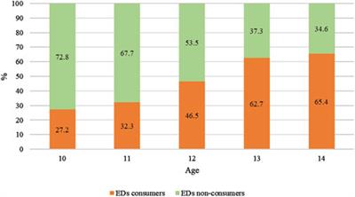 Energy Drink Consumption Among Physically Active Polish Adolescents: Gender and Age-Specific Public Health Issue